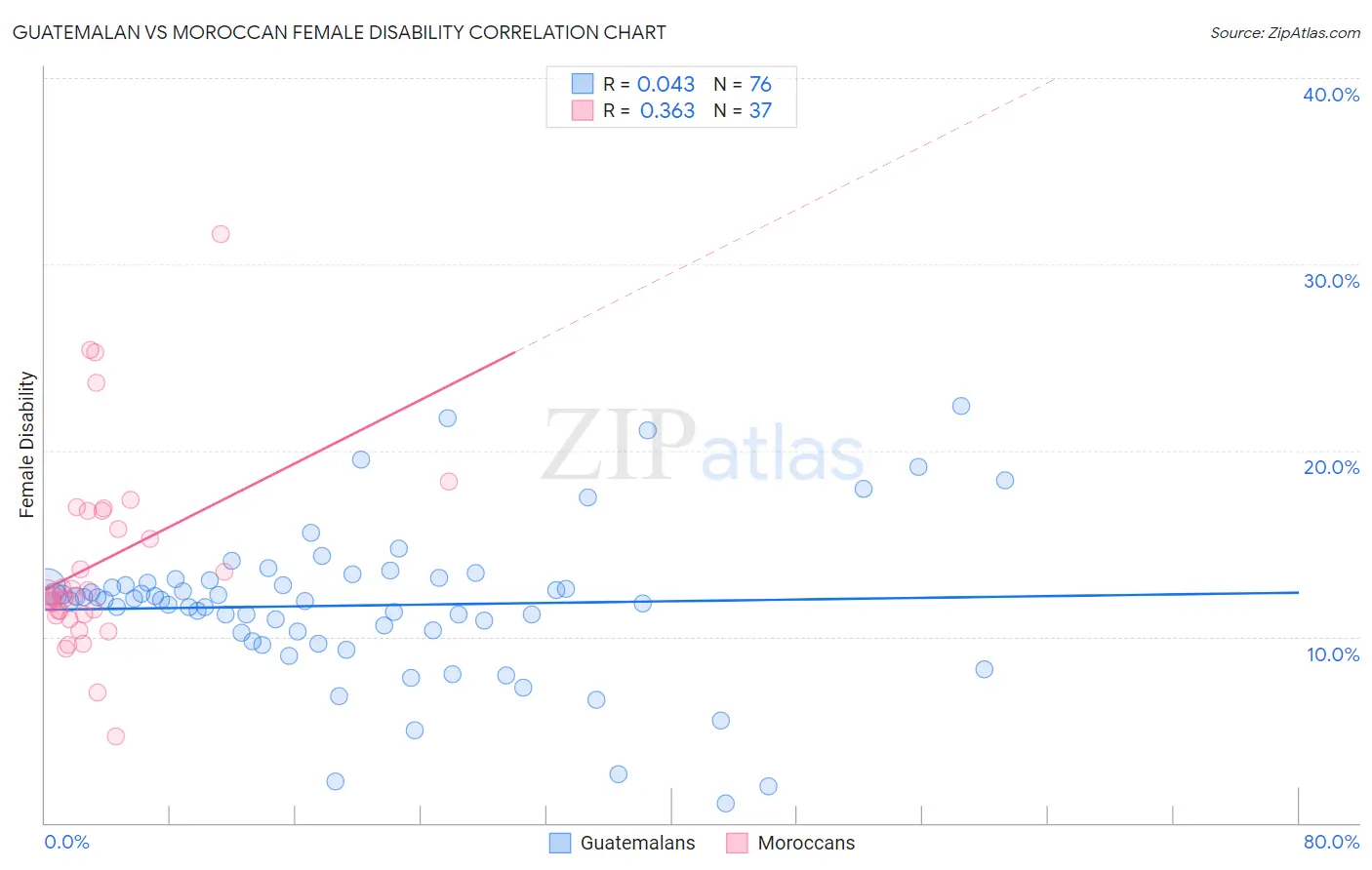 Guatemalan vs Moroccan Female Disability