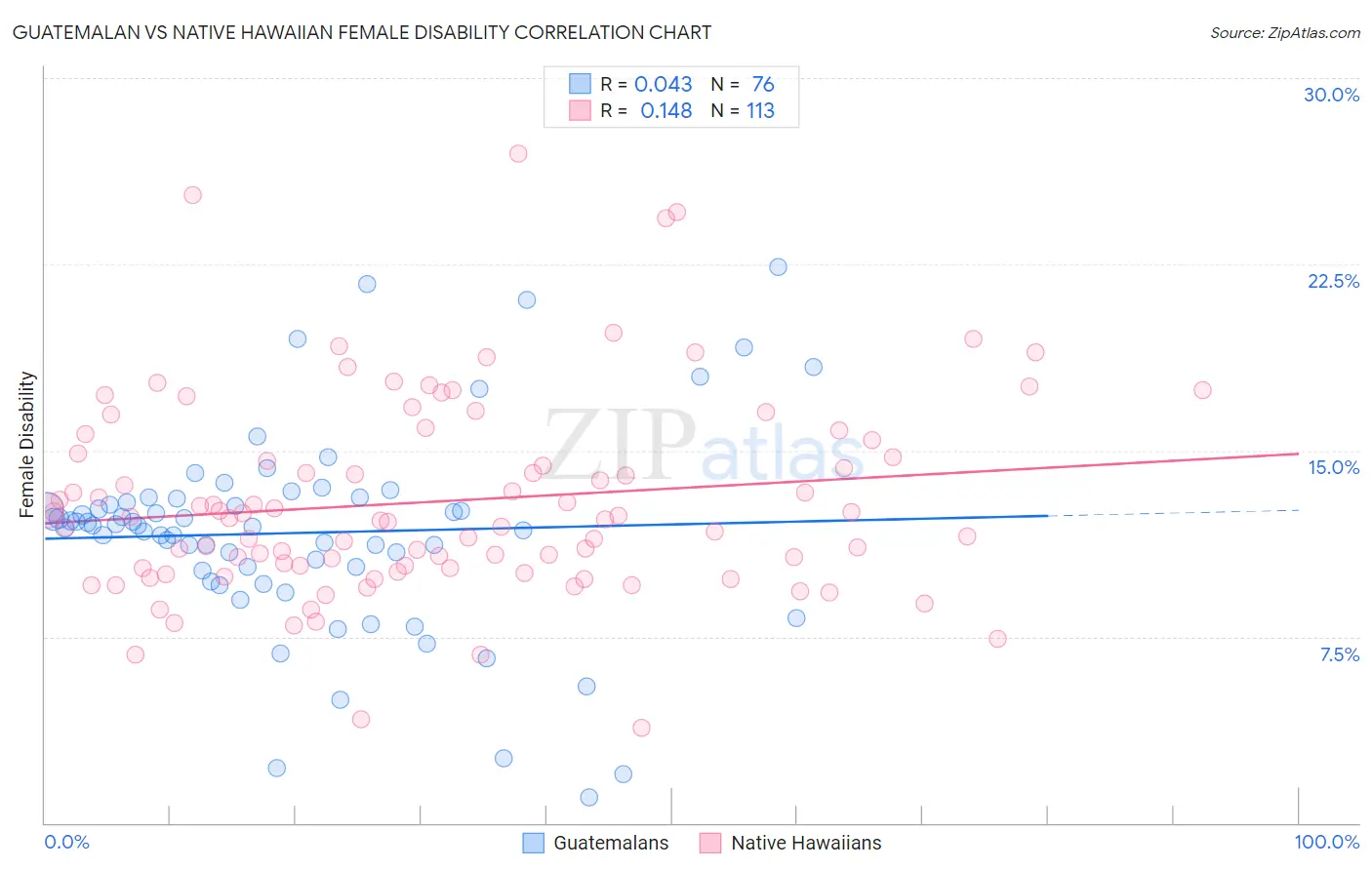 Guatemalan vs Native Hawaiian Female Disability