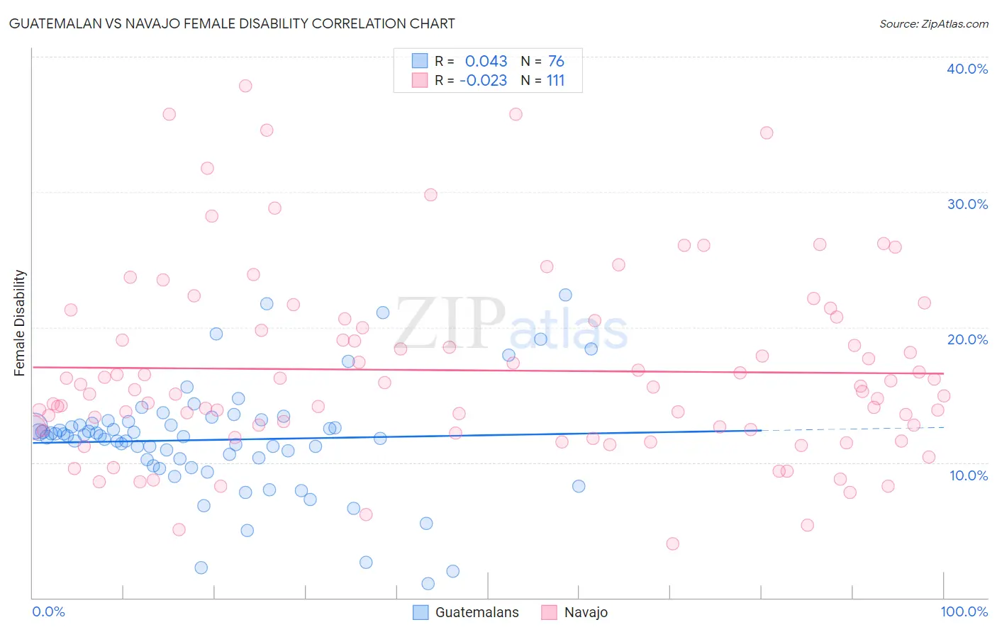 Guatemalan vs Navajo Female Disability