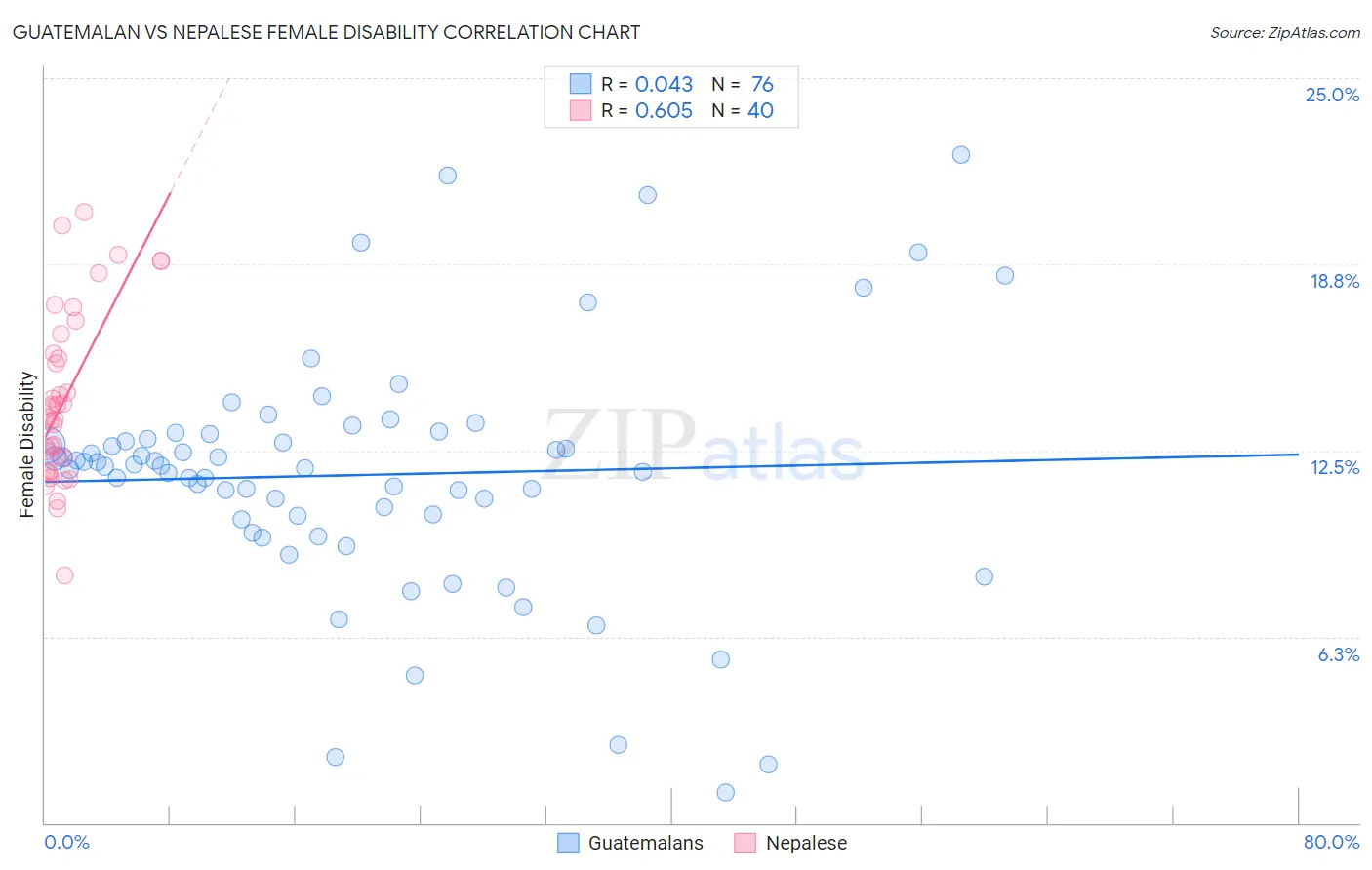 Guatemalan vs Nepalese Female Disability