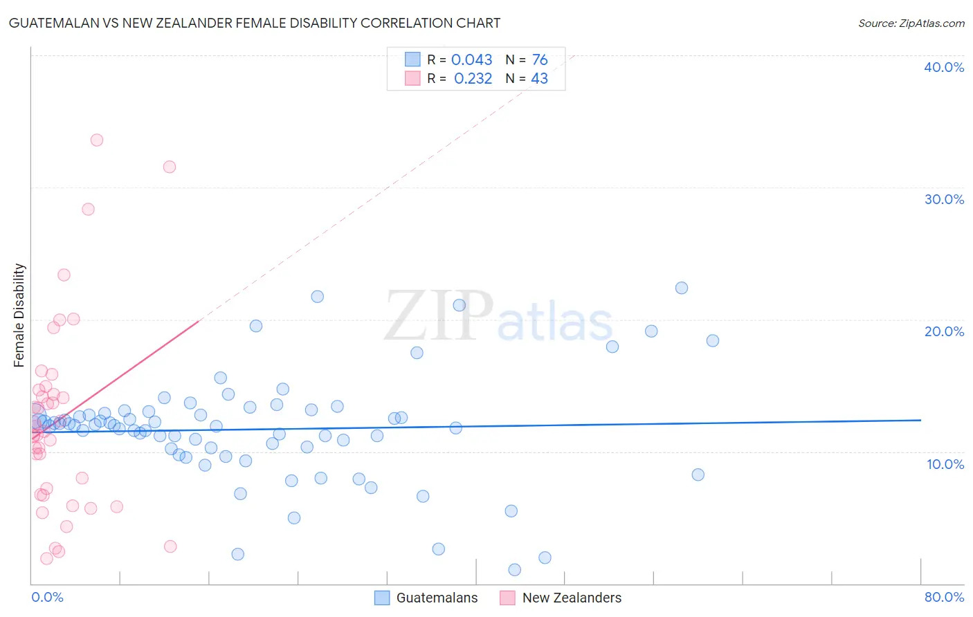 Guatemalan vs New Zealander Female Disability
