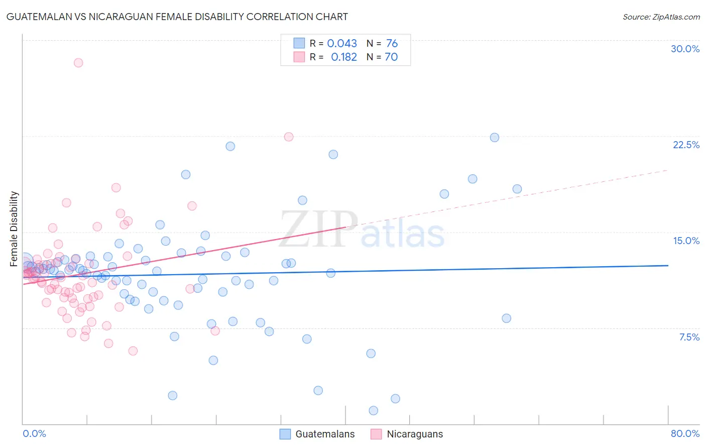 Guatemalan vs Nicaraguan Female Disability