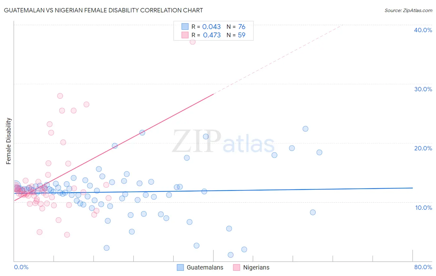 Guatemalan vs Nigerian Female Disability