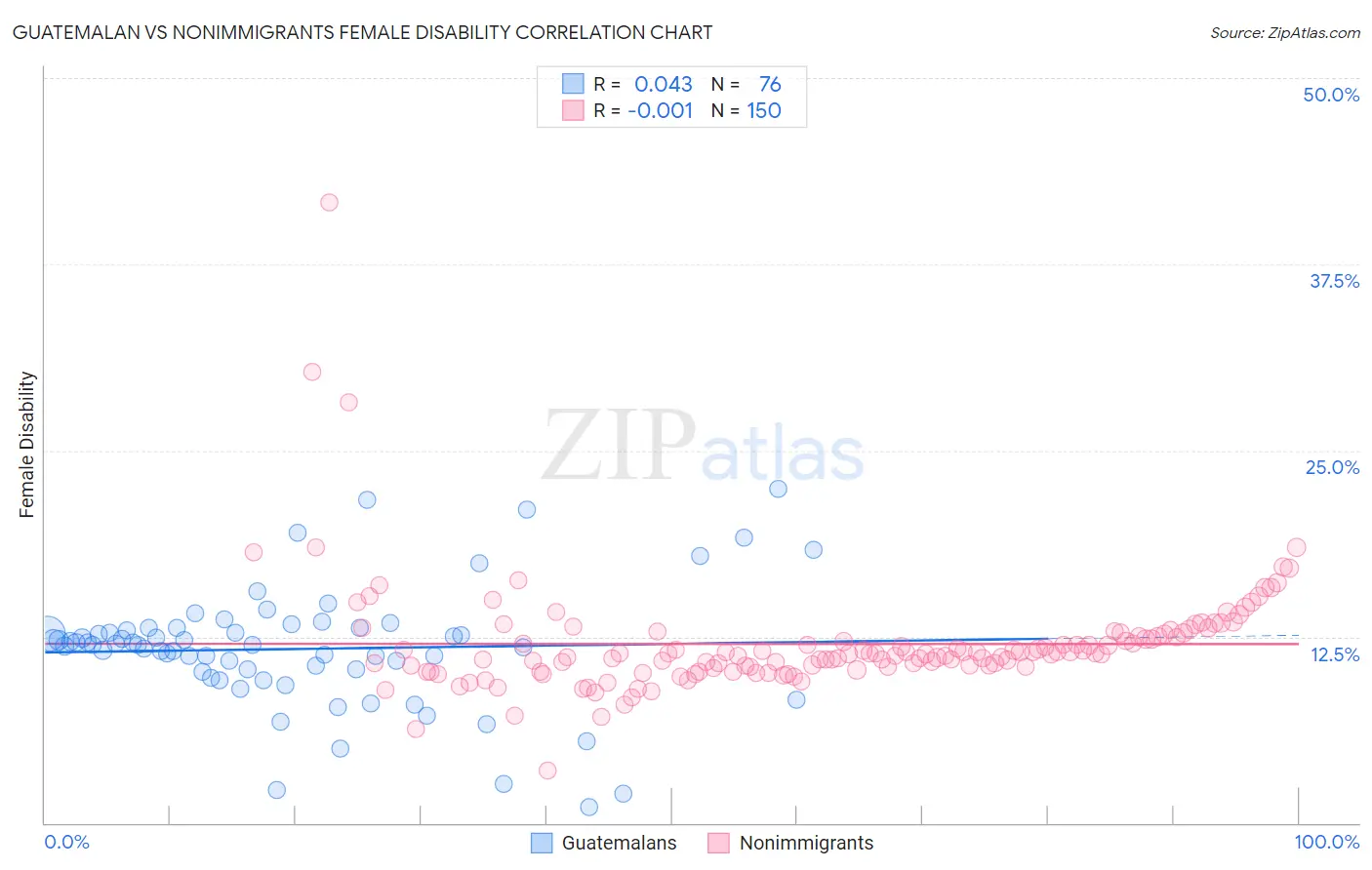 Guatemalan vs Nonimmigrants Female Disability