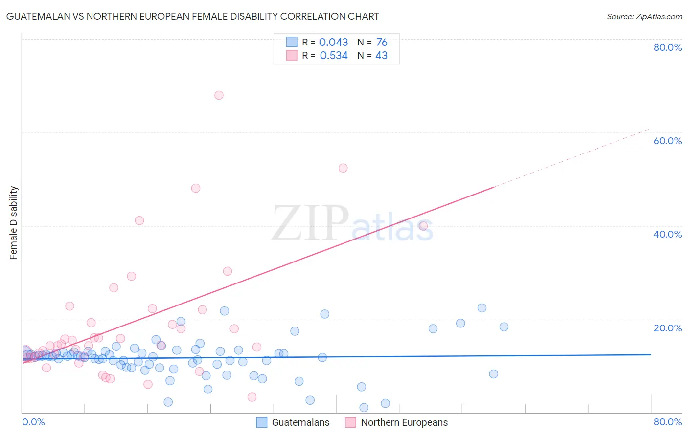 Guatemalan vs Northern European Female Disability