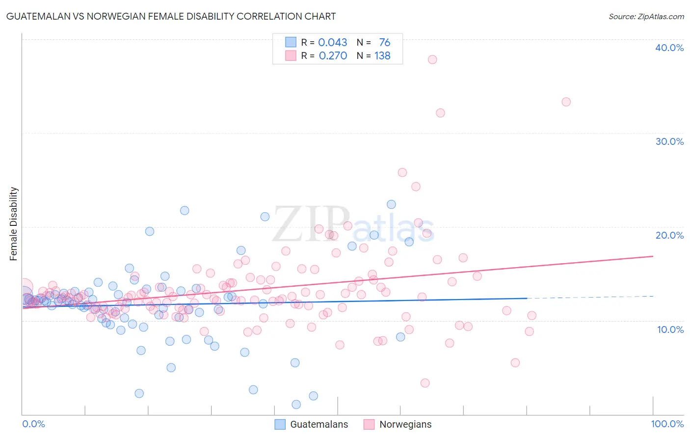 Guatemalan vs Norwegian Female Disability