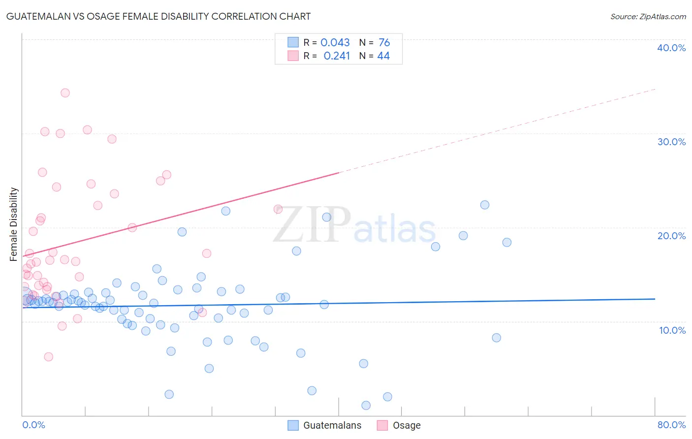 Guatemalan vs Osage Female Disability