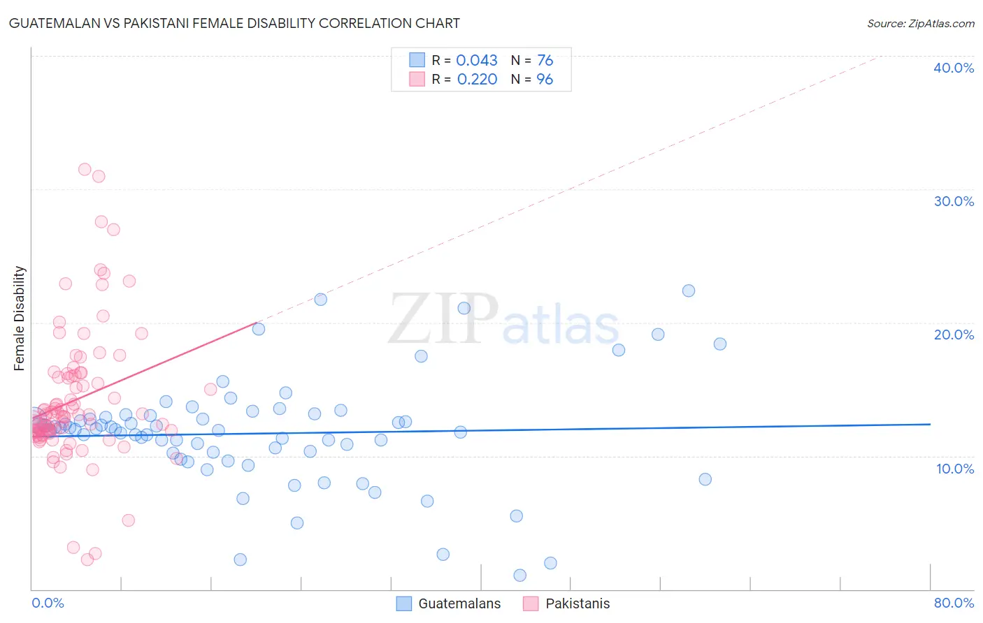 Guatemalan vs Pakistani Female Disability