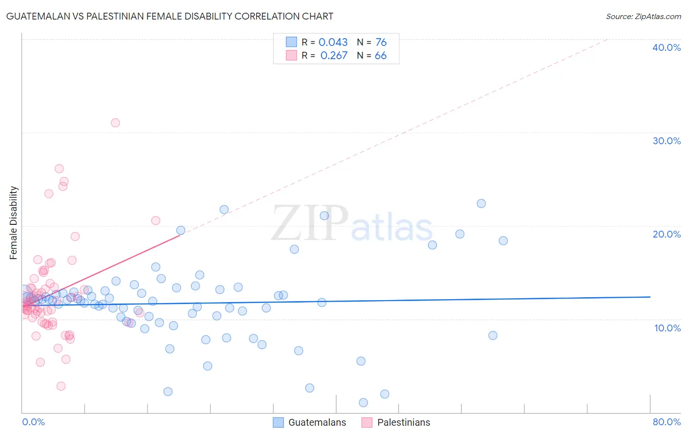 Guatemalan vs Palestinian Female Disability
