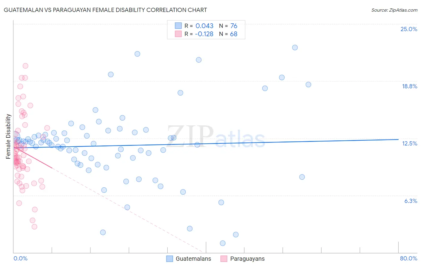 Guatemalan vs Paraguayan Female Disability