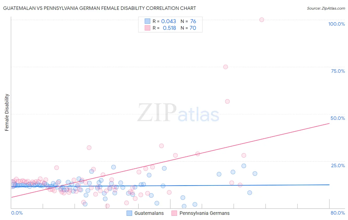 Guatemalan vs Pennsylvania German Female Disability