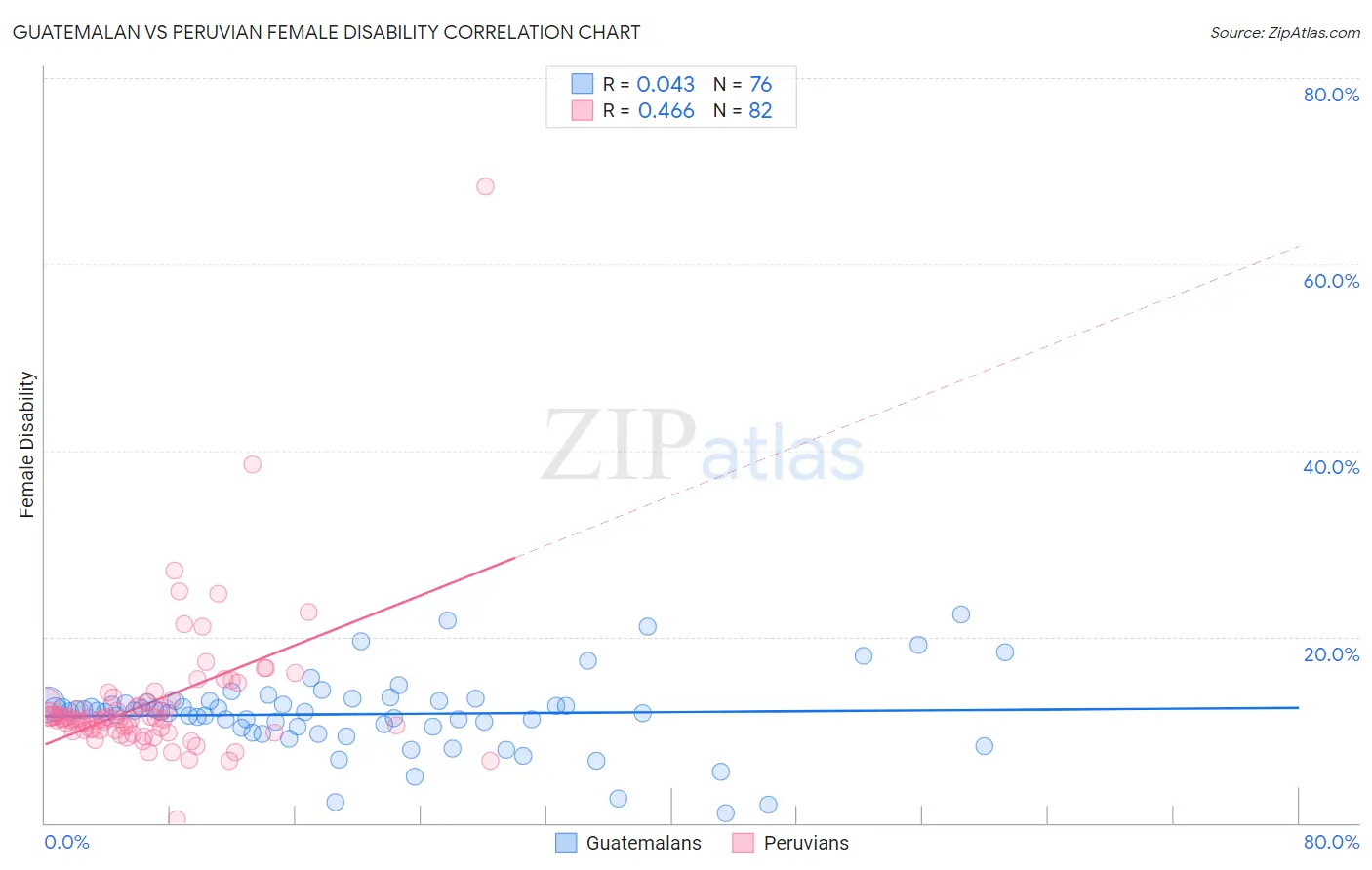 Guatemalan vs Peruvian Female Disability