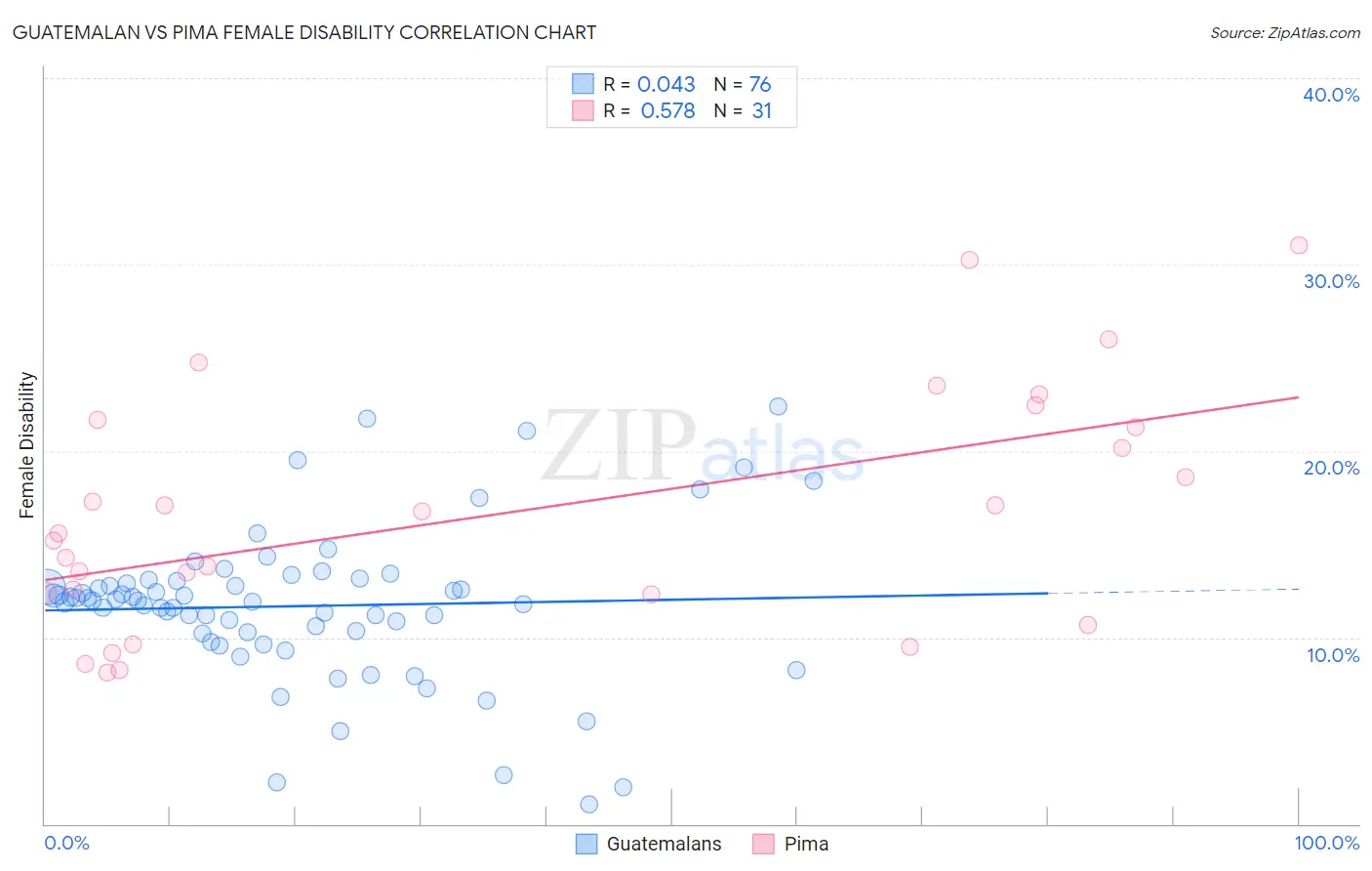 Guatemalan vs Pima Female Disability