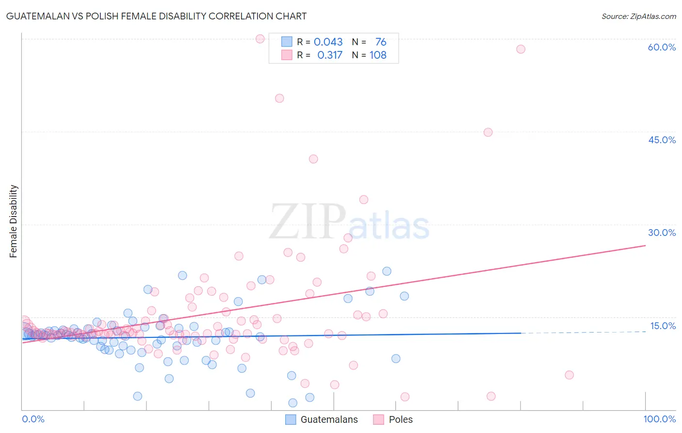 Guatemalan vs Polish Female Disability