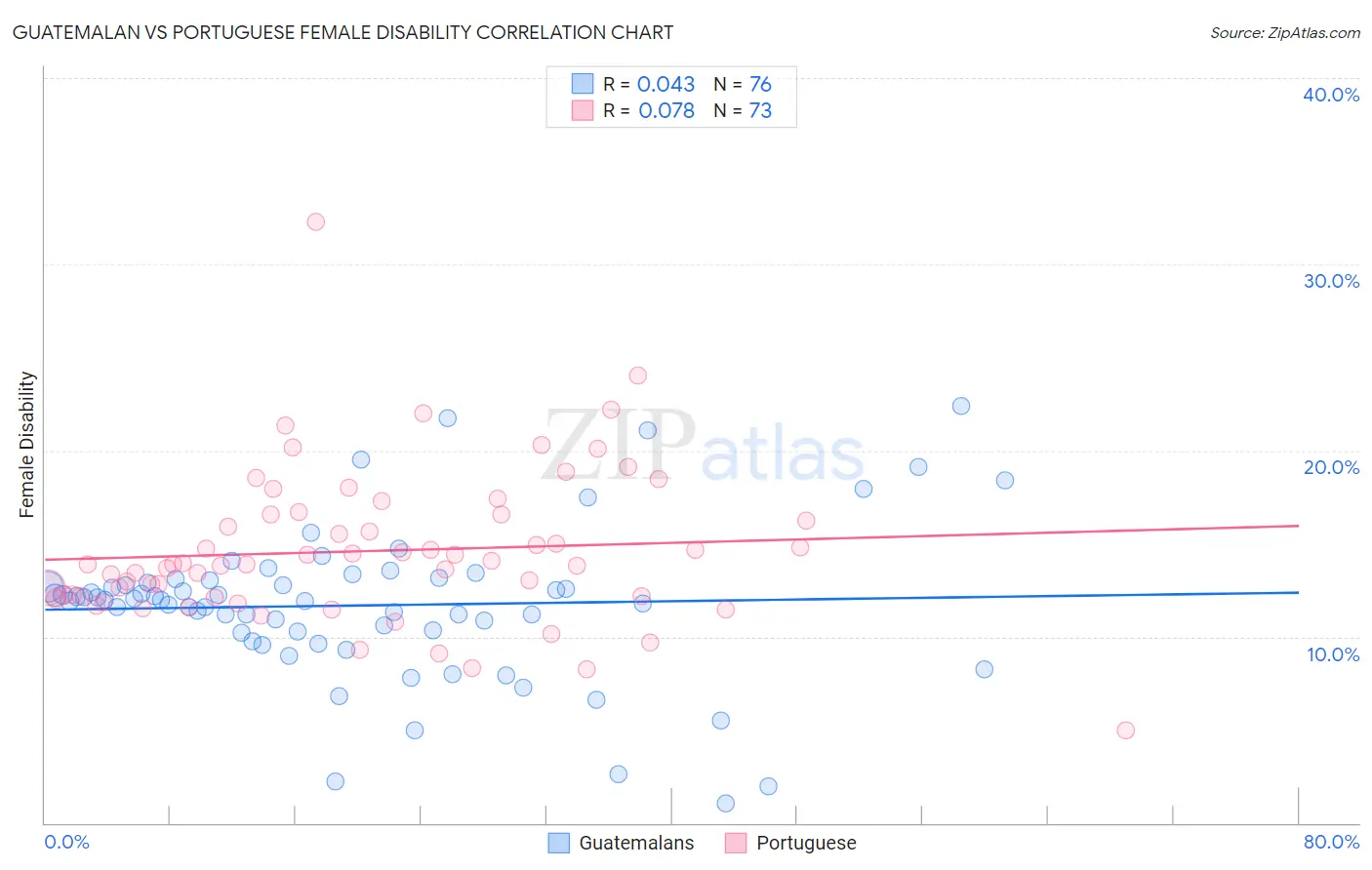 Guatemalan vs Portuguese Female Disability