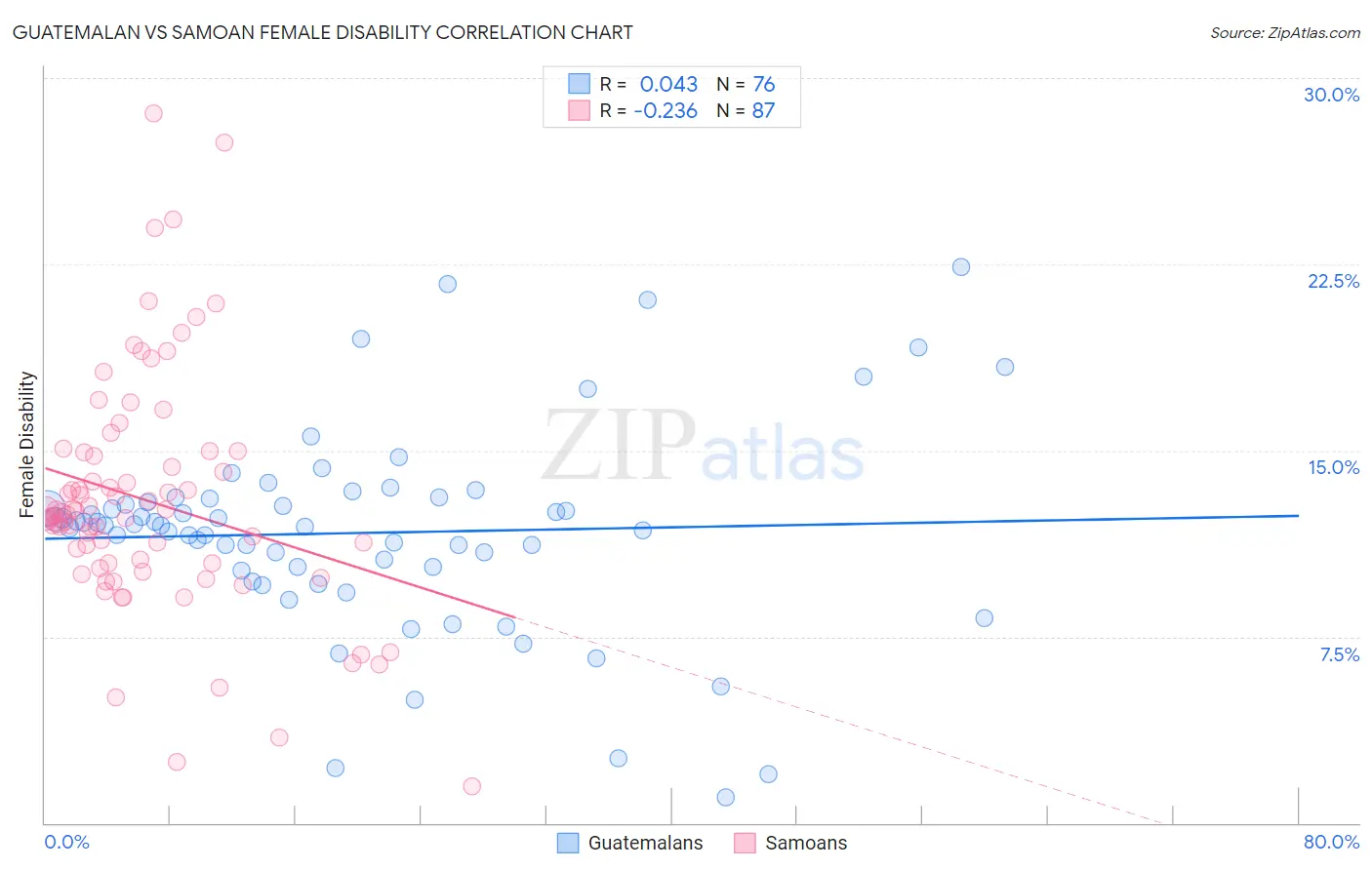 Guatemalan vs Samoan Female Disability