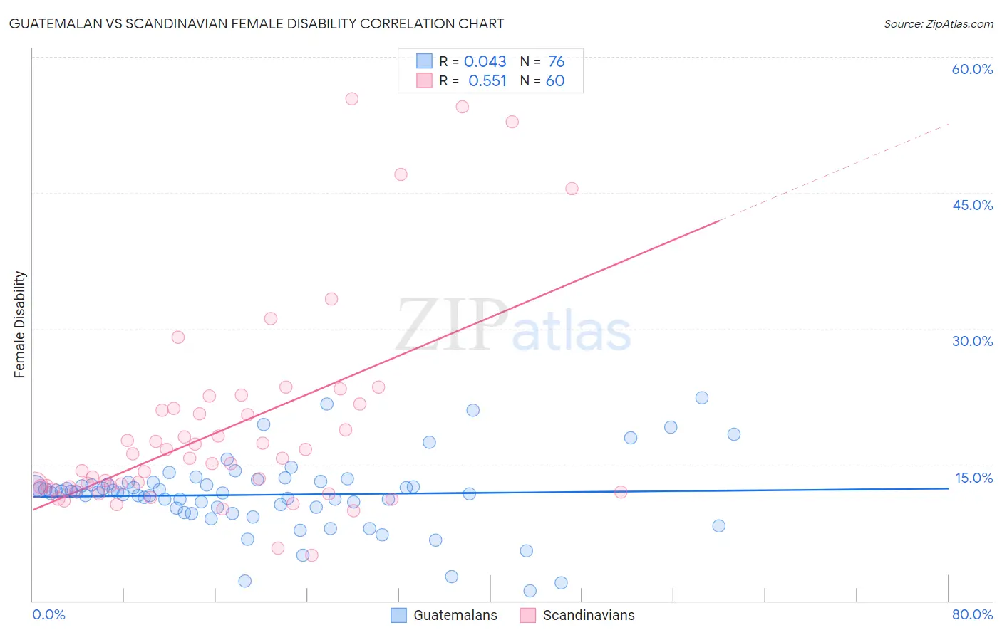 Guatemalan vs Scandinavian Female Disability