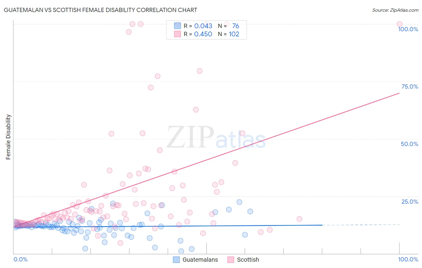 Guatemalan vs Scottish Female Disability