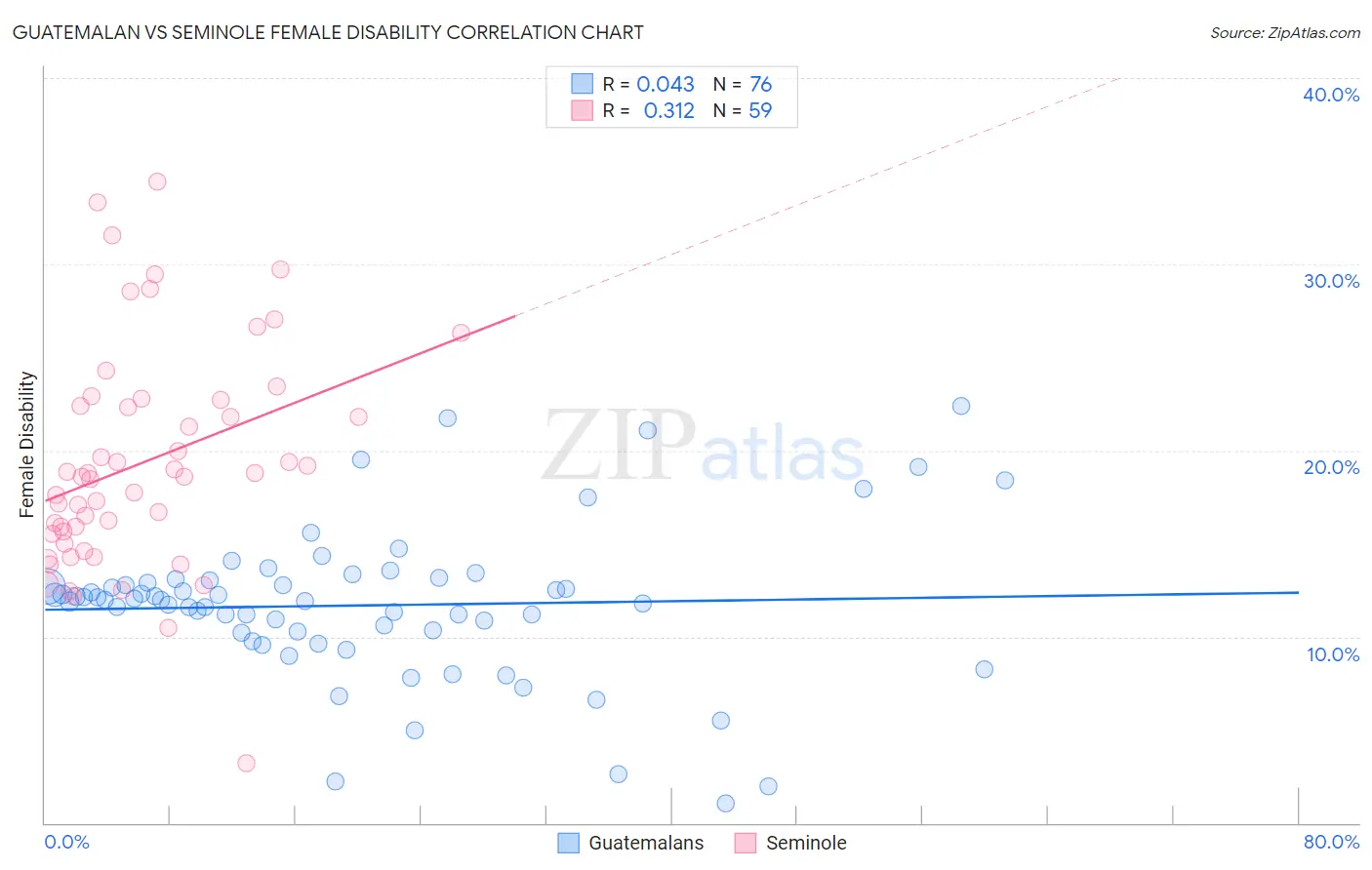 Guatemalan vs Seminole Female Disability