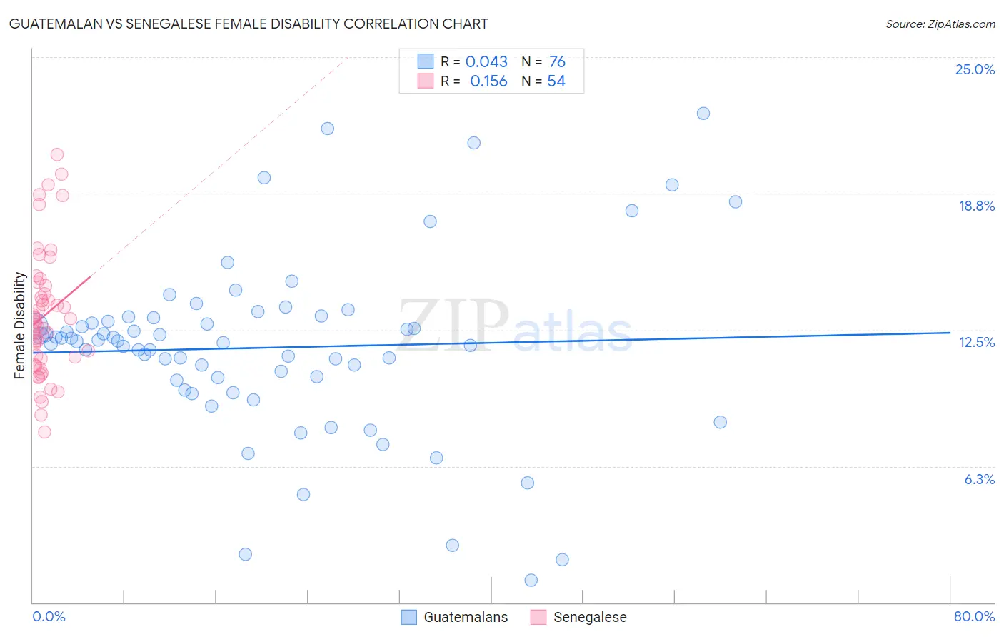 Guatemalan vs Senegalese Female Disability