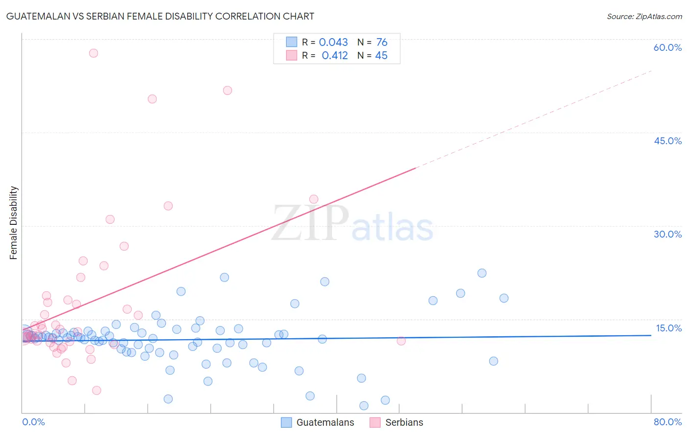 Guatemalan vs Serbian Female Disability