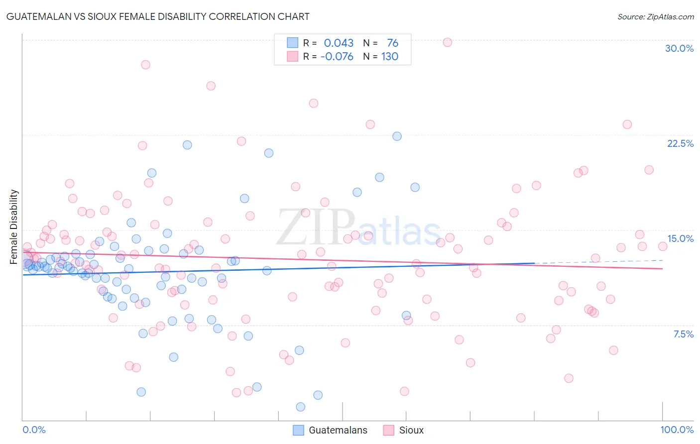 Guatemalan vs Sioux Female Disability