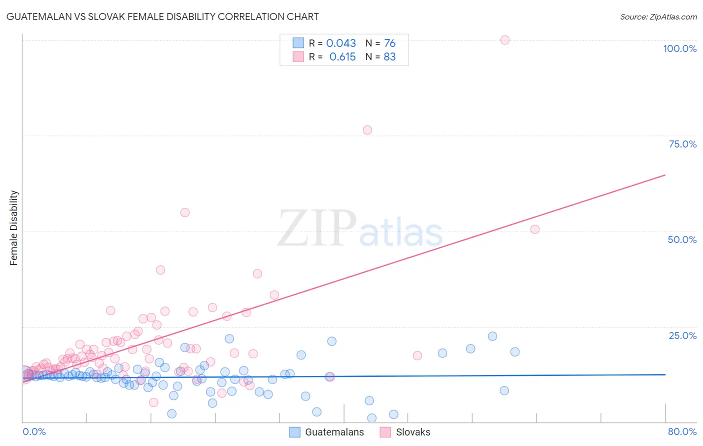 Guatemalan vs Slovak Female Disability