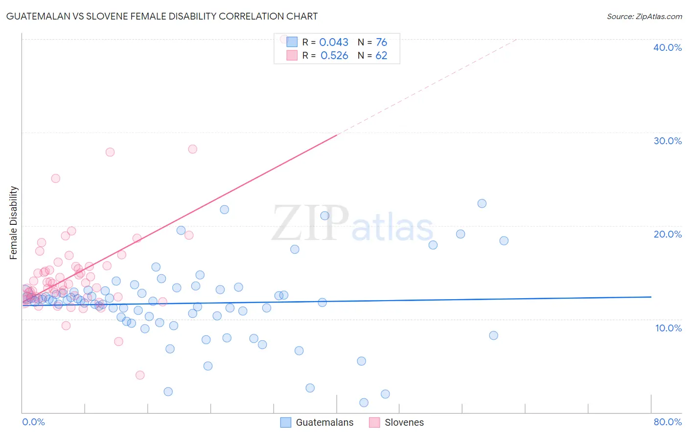 Guatemalan vs Slovene Female Disability