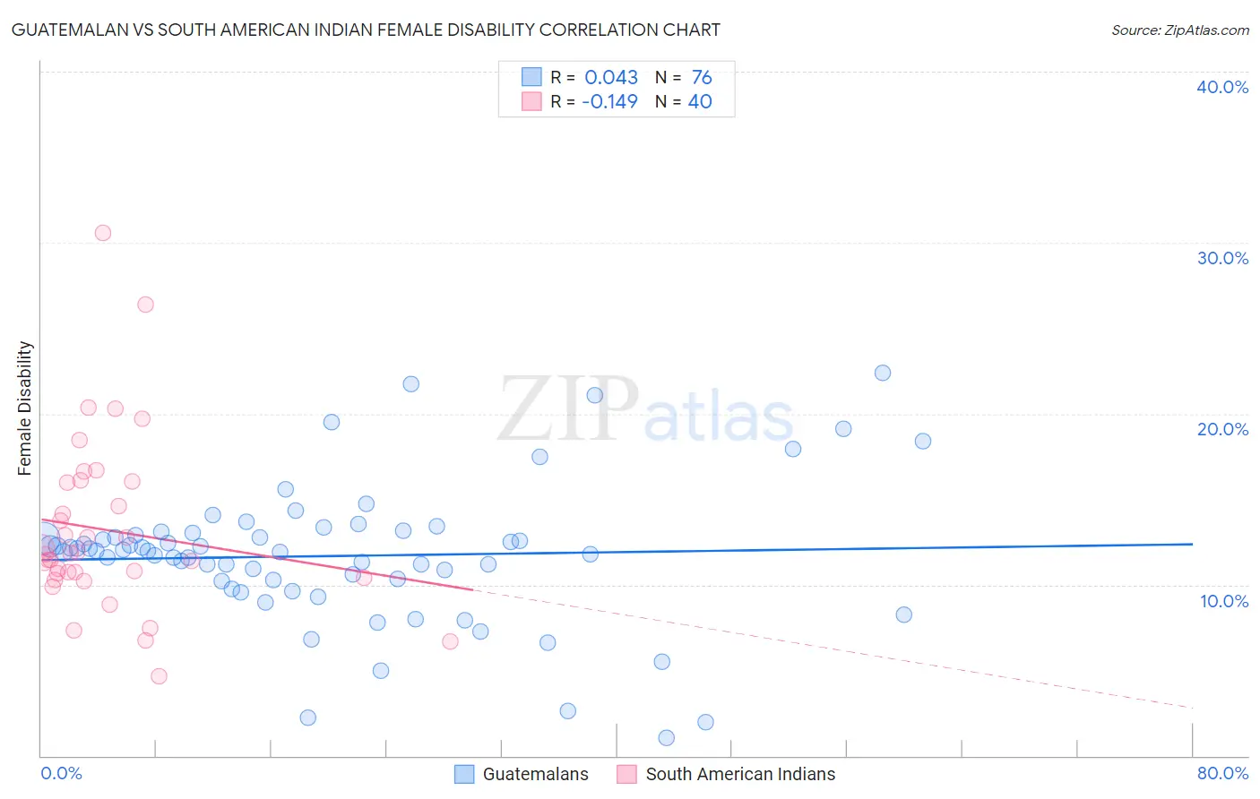 Guatemalan vs South American Indian Female Disability