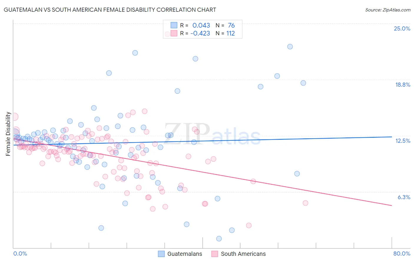 Guatemalan vs South American Female Disability