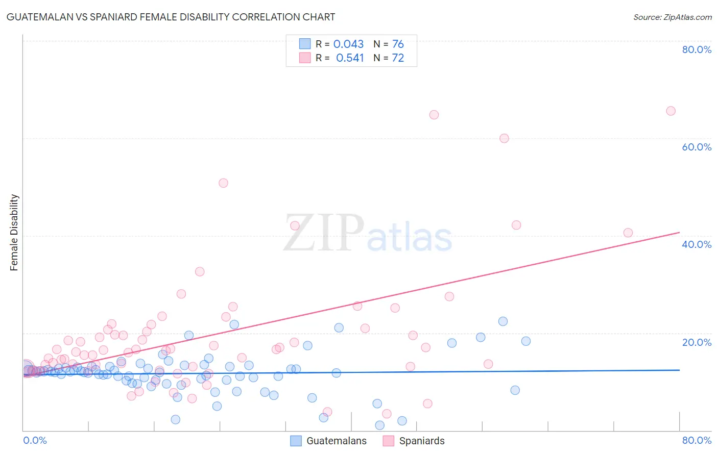 Guatemalan vs Spaniard Female Disability