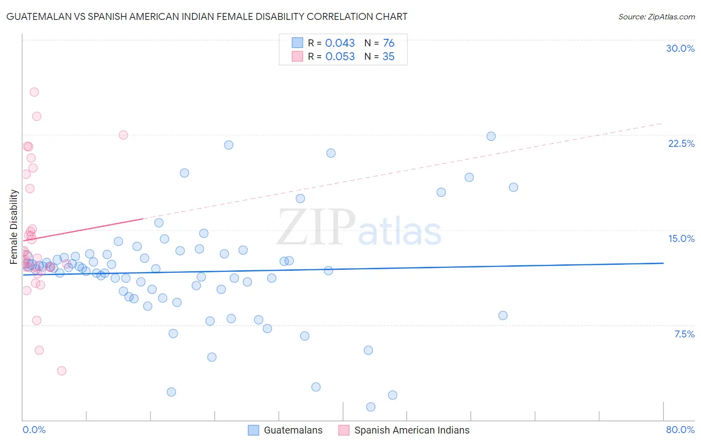 Guatemalan vs Spanish American Indian Female Disability