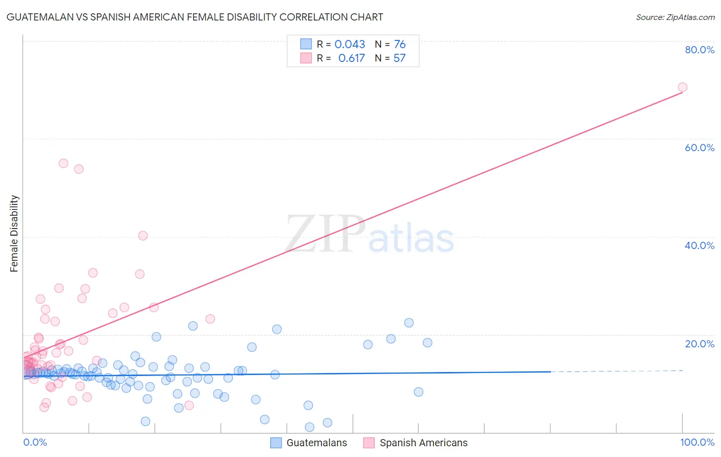 Guatemalan vs Spanish American Female Disability