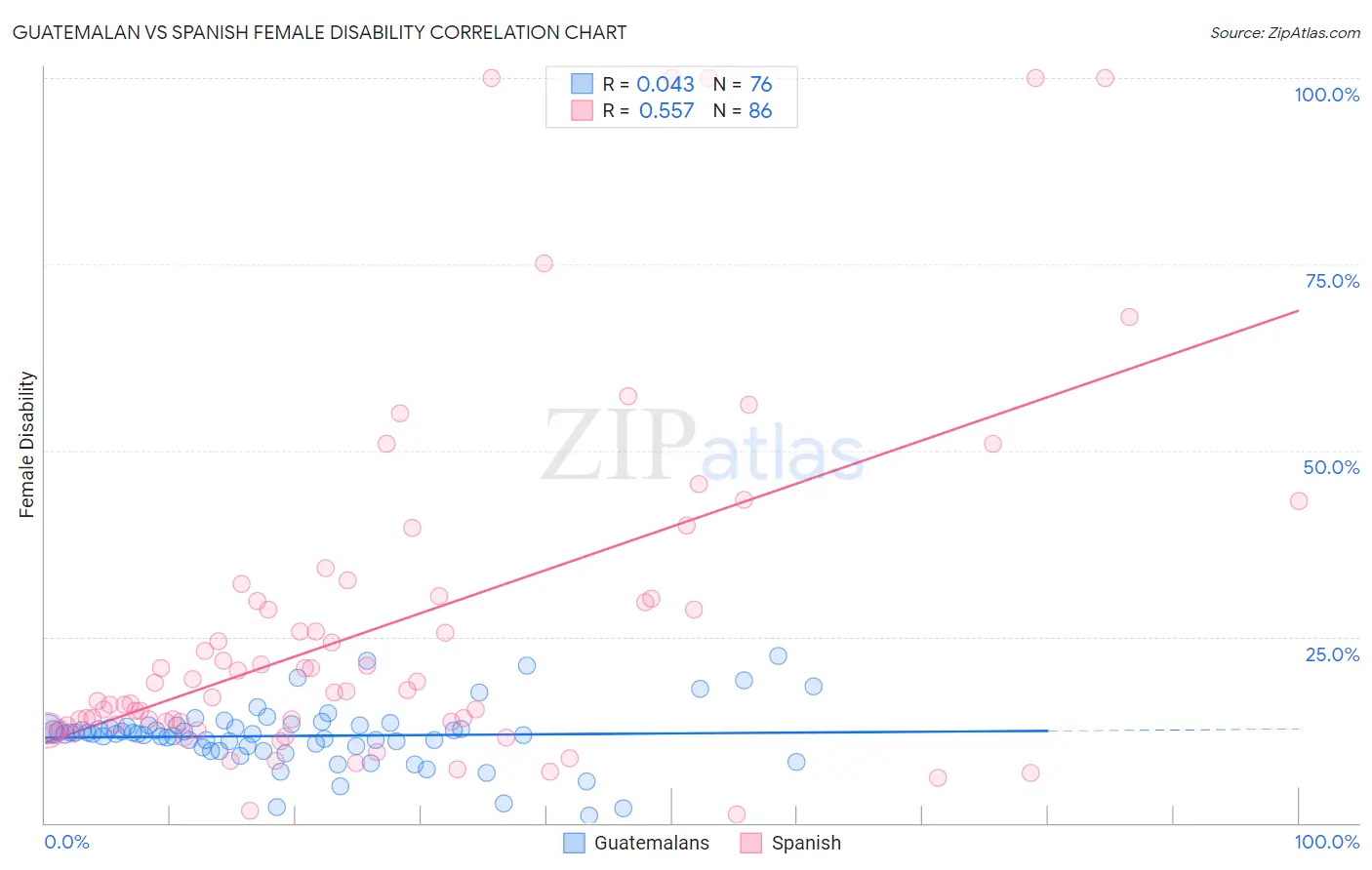 Guatemalan vs Spanish Female Disability