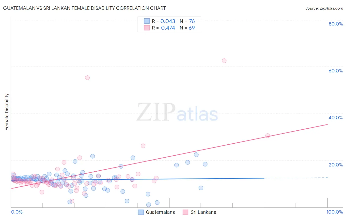 Guatemalan vs Sri Lankan Female Disability