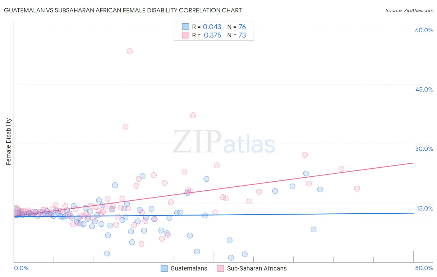 Guatemalan vs Subsaharan African Female Disability