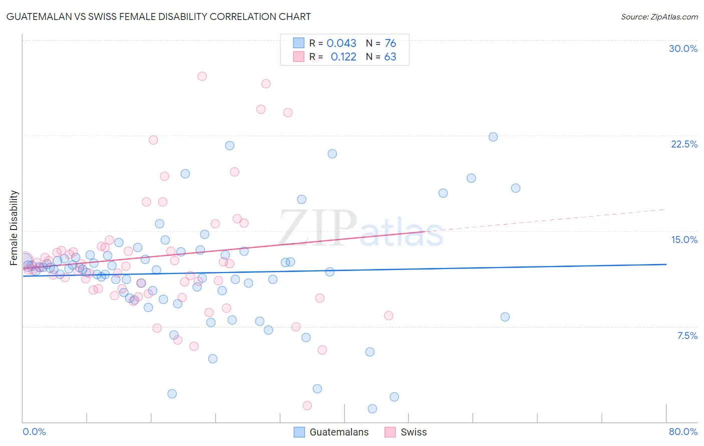 Guatemalan vs Swiss Female Disability