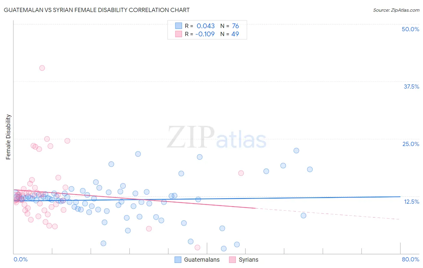 Guatemalan vs Syrian Female Disability