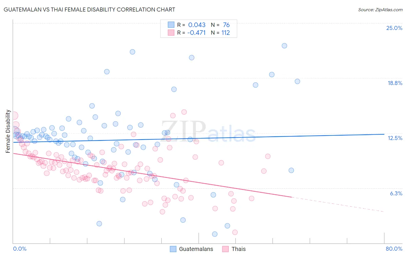 Guatemalan vs Thai Female Disability