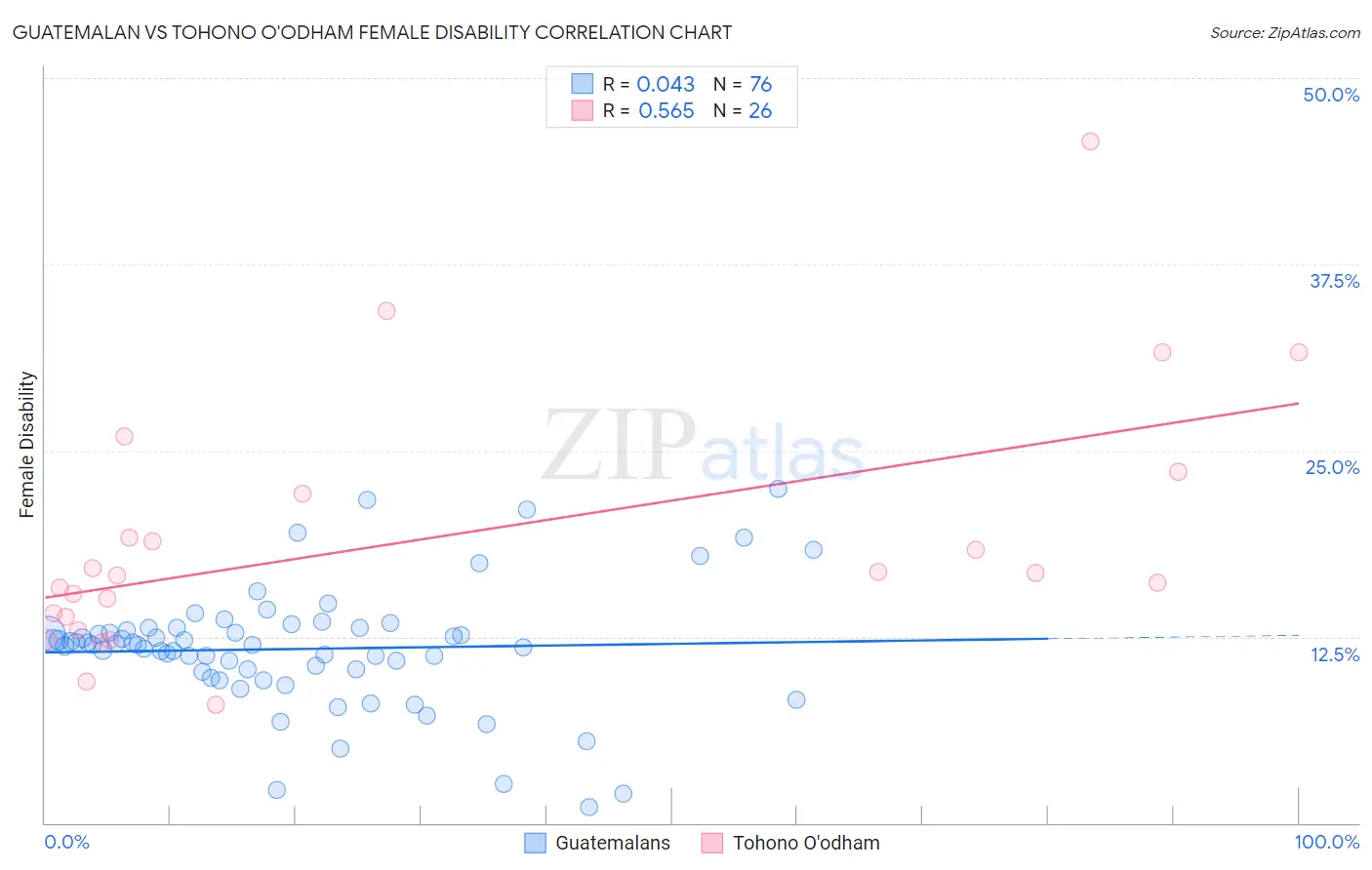 Guatemalan vs Tohono O'odham Female Disability