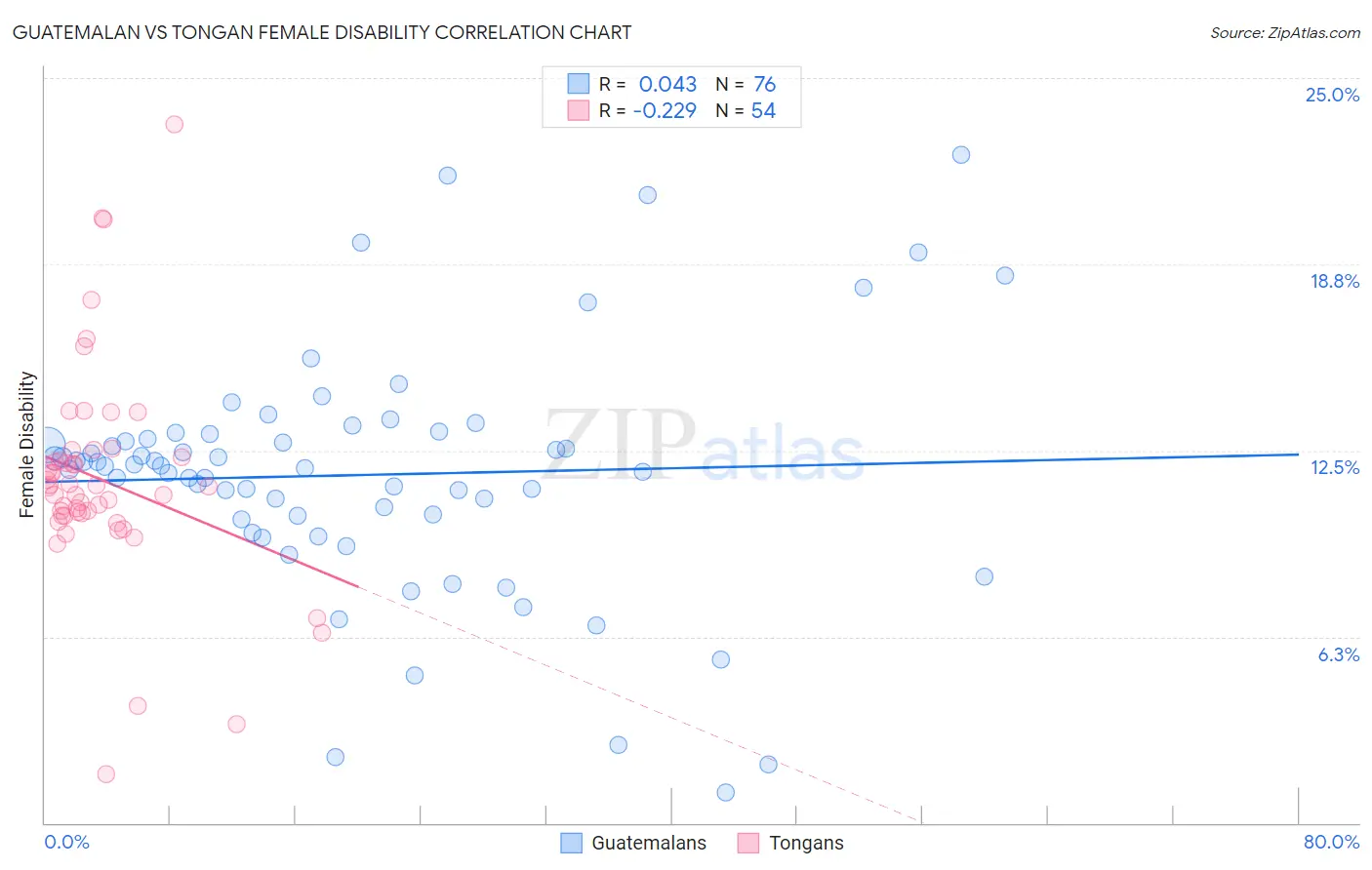 Guatemalan vs Tongan Female Disability