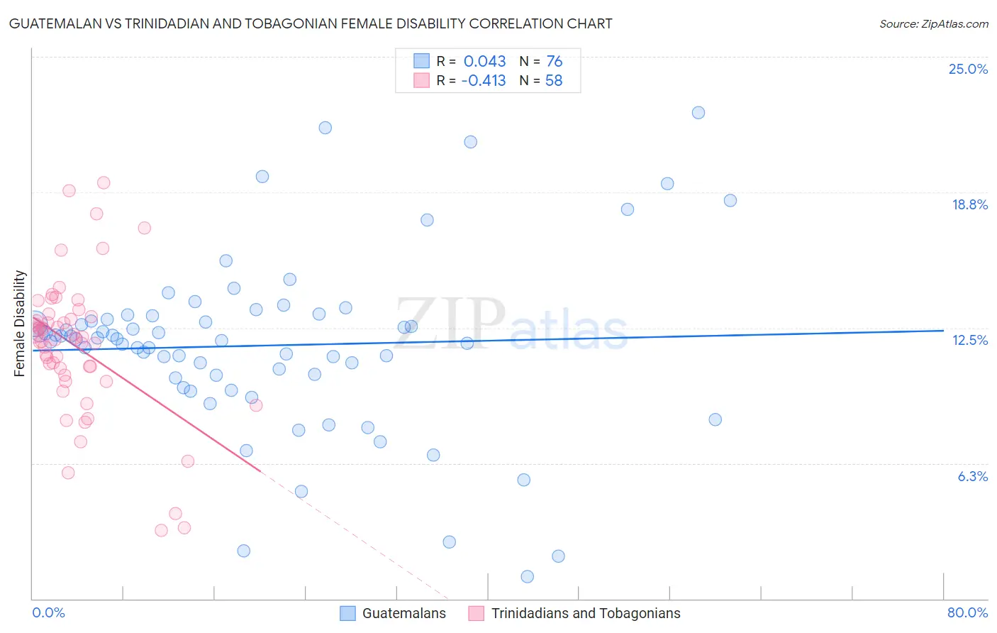 Guatemalan vs Trinidadian and Tobagonian Female Disability