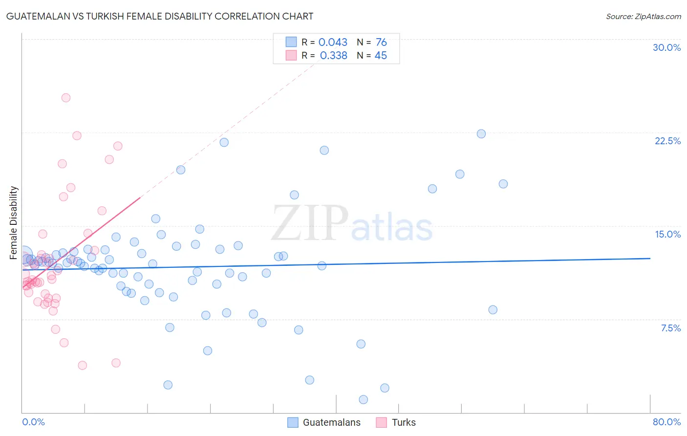 Guatemalan vs Turkish Female Disability