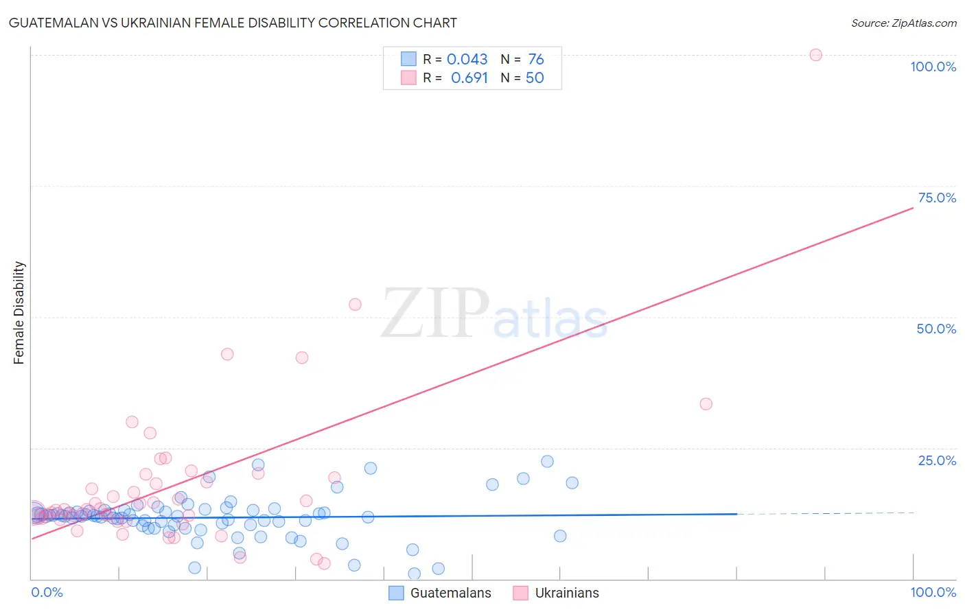 Guatemalan vs Ukrainian Female Disability