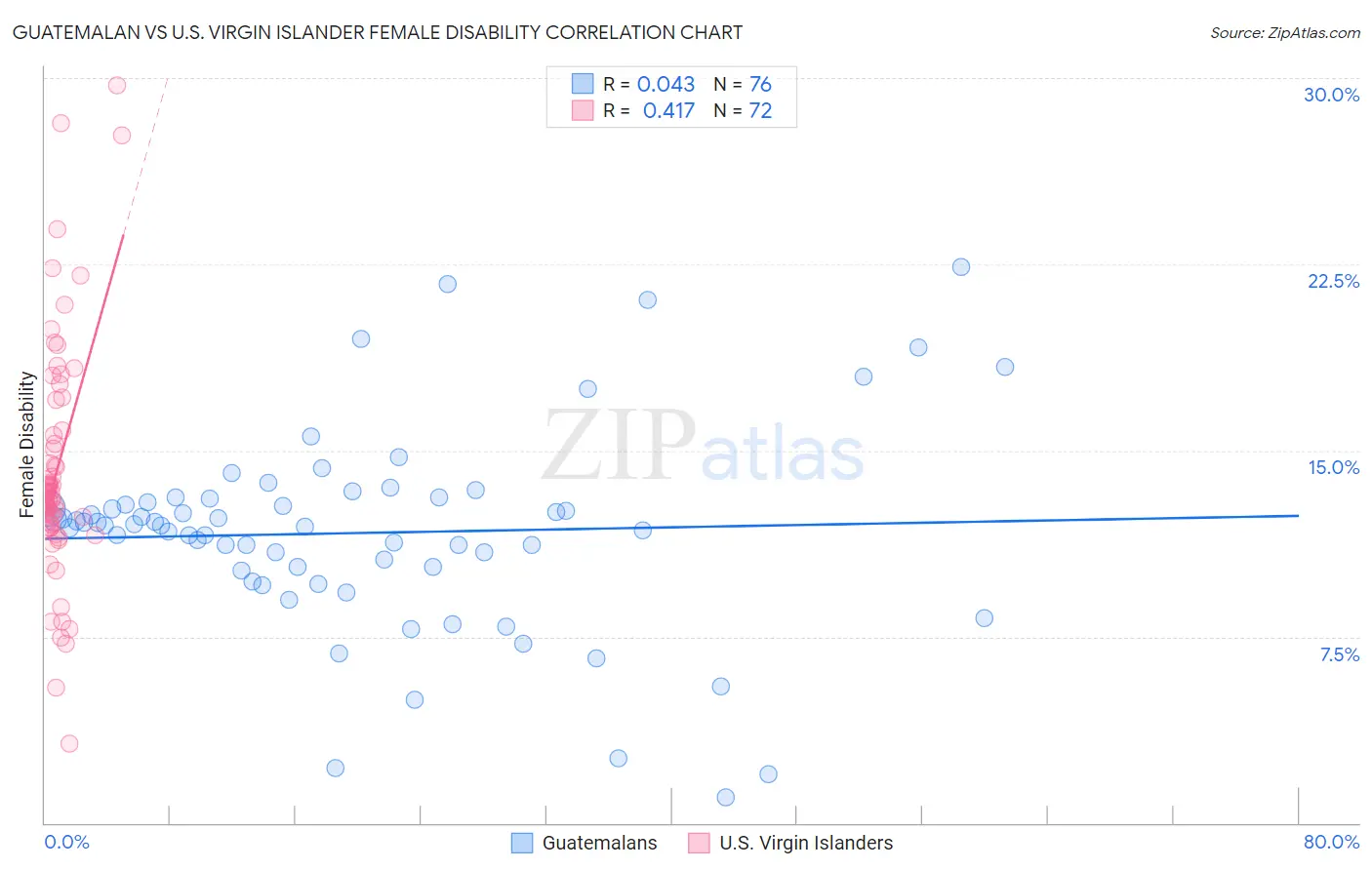 Guatemalan vs U.S. Virgin Islander Female Disability