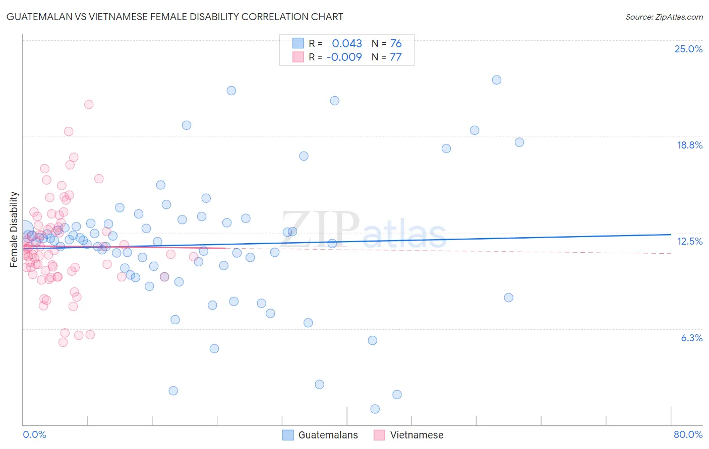 Guatemalan vs Vietnamese Female Disability