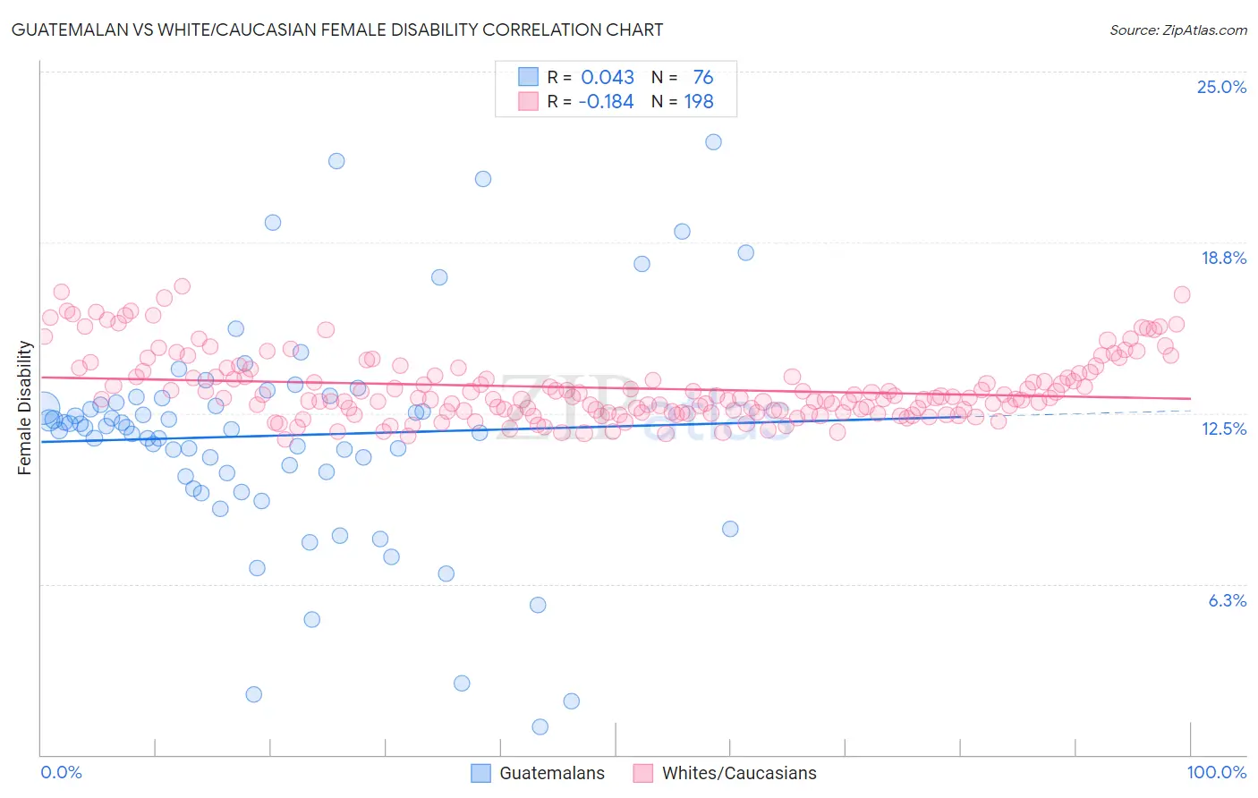 Guatemalan vs White/Caucasian Female Disability