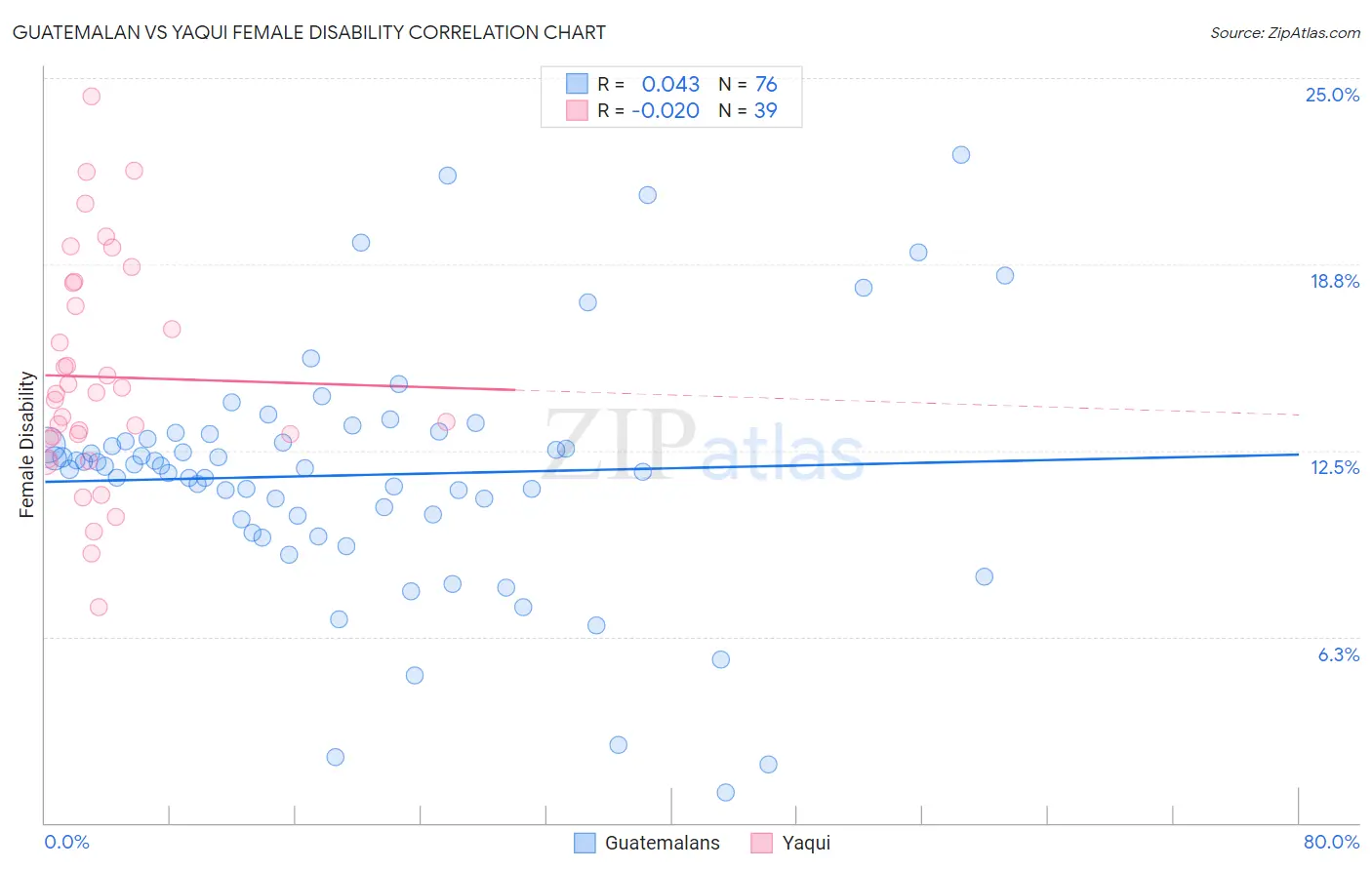 Guatemalan vs Yaqui Female Disability
