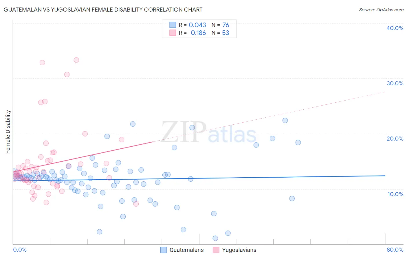 Guatemalan vs Yugoslavian Female Disability