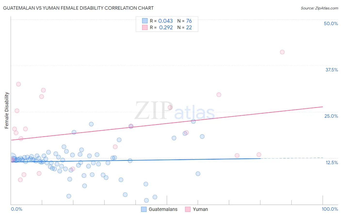 Guatemalan vs Yuman Female Disability